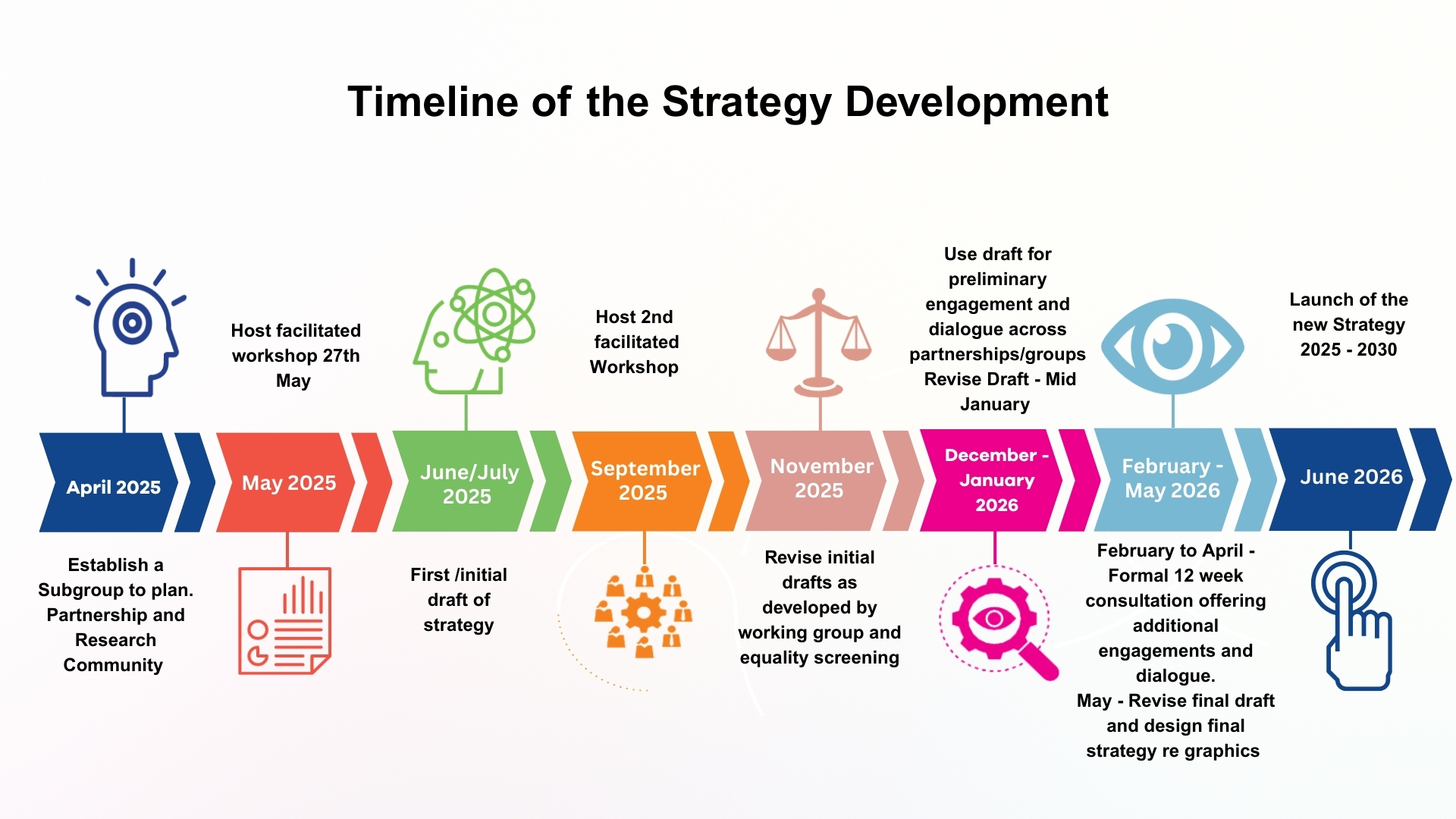 Timeline of Strategy Development 